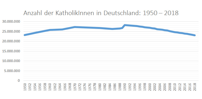 Anzahl der KatholikInnen in Deutschland 1950 – 2018